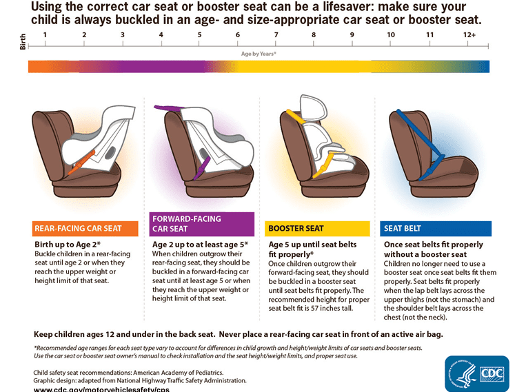 Is your child’s car seat installed correctly? If not, he or she is at greater risk for serious injury. Before the busy holiday travel season, have your seats checked by CHP to help protect your loved ones